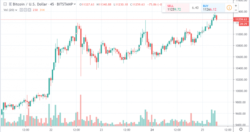 Том Ли намекнул на возможную коррекцию, однако биткоин продолжил расти