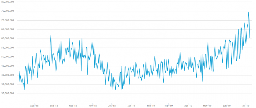 Хешрейт биткоина установил новый исторический максимум