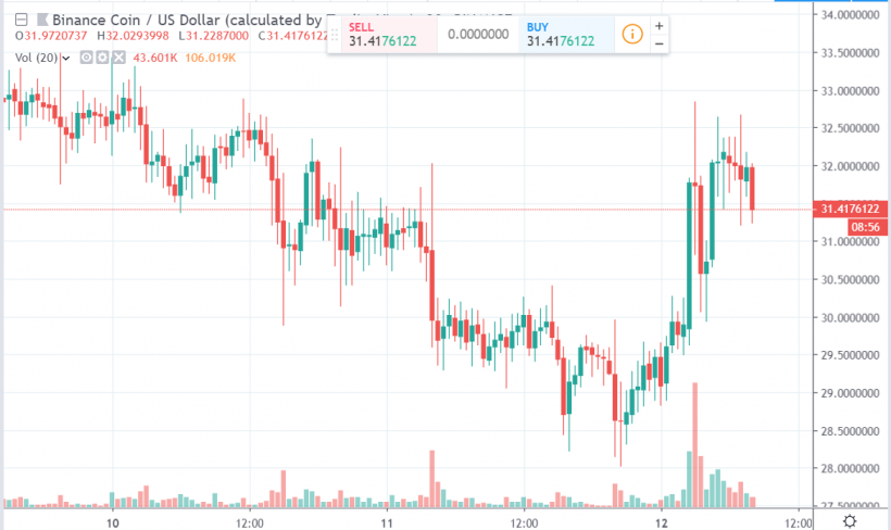 Биткоин-биржа Binance сожгла токенов BNB на $23,8 млн и анонсировала тестирование фьючерсного рынка