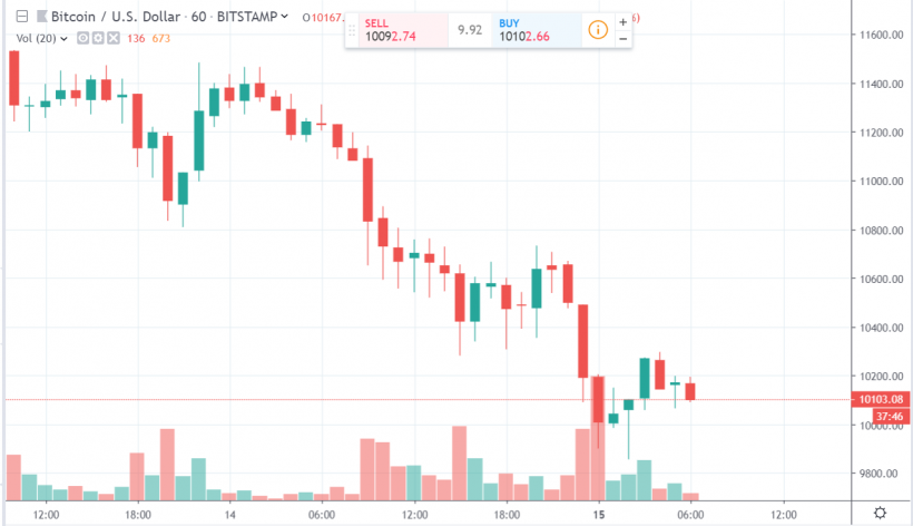 Цена биткоина ненадолго опустилась ниже $10 000. Альткоины последовали за ней