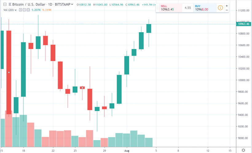 Восстановление цены биткоина, конфуз с фьючерсами на LedgerX и другие события недели