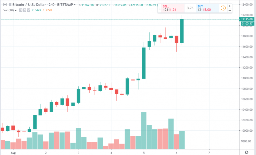 Цена биткоина преодолела $12 000