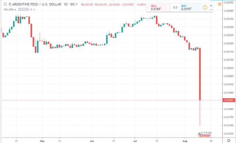 Биткоин торгуется выше $12 000 в Аргентине на фоне обвала песо после поражения президента Макри на праймериз