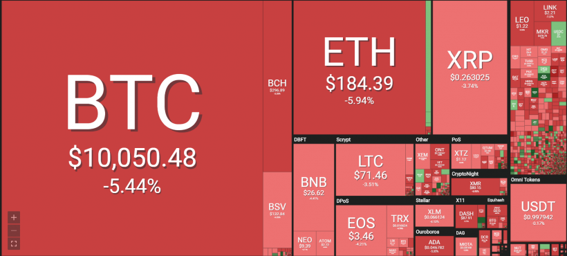 Анализ цен криптовалют: биткоин готов к росту, чего нельзя сказать об альткоинах
