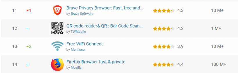 Криптобраузер Brave обошел по популярности Chrome в японском Google Play