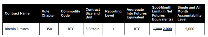 CME увеличит лимит на сумму открытых позиций по биткоину до 10 000 BTC