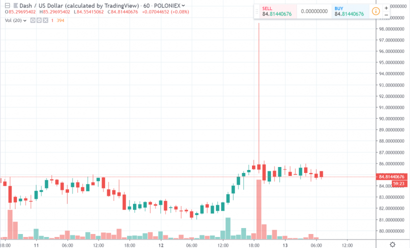 Цена Dash выросла на фоне анонса листинга на Coinbase Pro