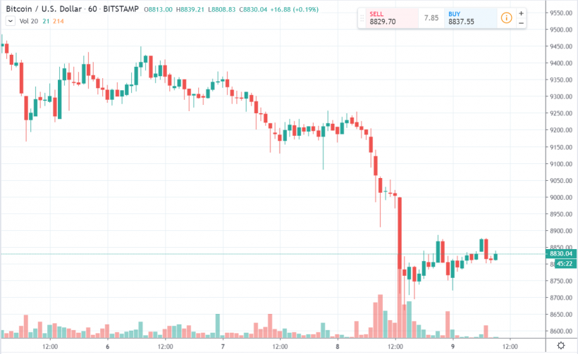 На Bakkt установлен новый рекорд на фоне падения биткоина
