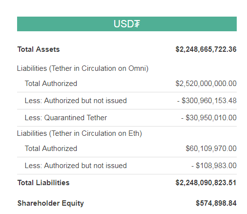 Tether дополнительно выпустит на рынок еще 300 млн токенов USDT