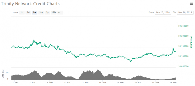 Trinity Protocol запустил конвертер между блокчейнами NEO и Ethereum