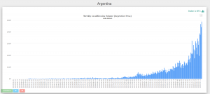 Объем торгов биткоином в парах с латиноамериканскими валютами продолжил рост