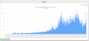 Объем торгов биткоином в парах с латиноамериканскими валютами продолжил рост