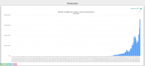 Объем торгов биткоином в парах с латиноамериканскими валютами продолжил рост