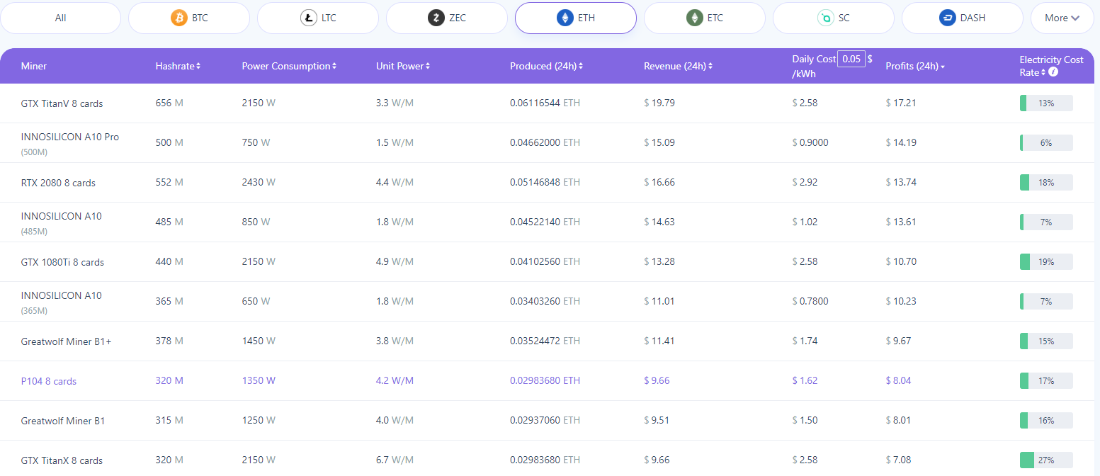 Дефицит видеокарт помешал китайским майнерам присоединиться к добыче Ethereum