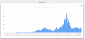 Объем торгов биткоином в парах с латиноамериканскими валютами продолжил рост