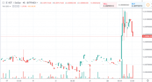 VeChain и Walmart запустят совместный проект. На фоне этого цена токена VET взлетела на 24%