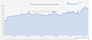 Bitfinex добавила поддержку SegWit-адресов формата bech32 при выводе биткоинов
