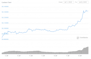 Создатели Cardano и Litecoin договорились о возможном совместном проекте