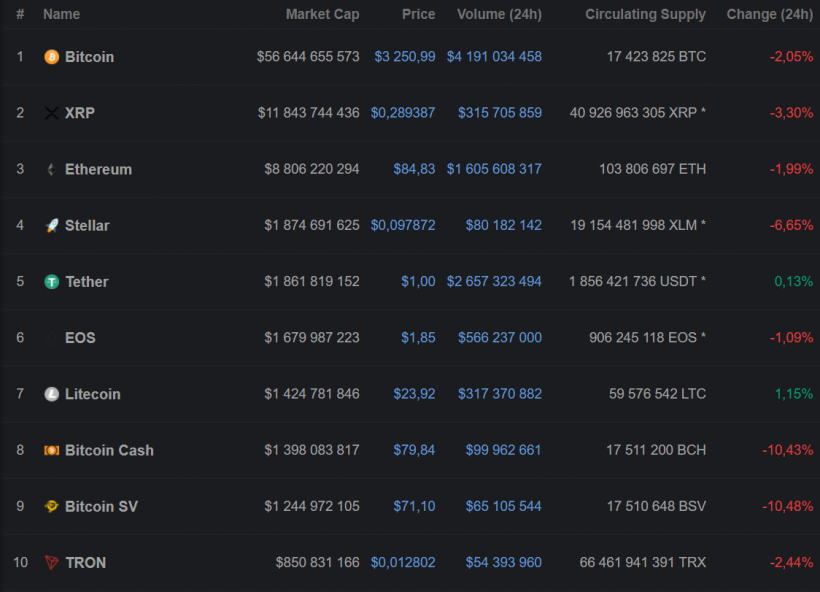 CEO Circle сделал оптимистичный прогноз на фоне обновления годовых минимумов