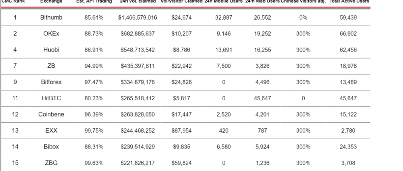 Исследование: 80% объемов торгов в ведущих парах на CoinMarketCap — фиктивные