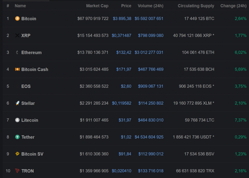 Цена биткоина продемонстрировала импульсивный рост, рынок в зеленой зоне
