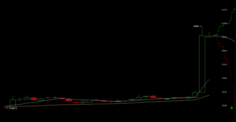 Цена биткоина вновь преодолела отметку в $4000