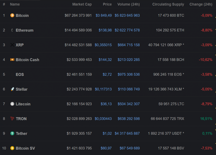 Число длинных позиций по биткоину обновило пятимесячный максимум
