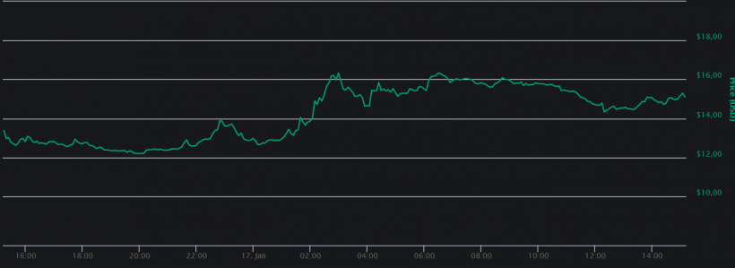 Augur демонстрирует рост на фоне запуска рынка предсказаний Veil
