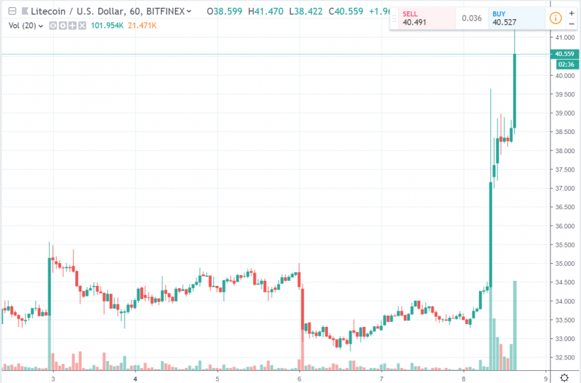Litecoin достиг семимесячного максимума на пятничных торгах и продолжает ралли