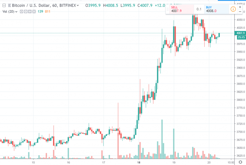 Число коротких позиций по биткоину достигло шестимесячного минимума, цена снова коснулась $4000