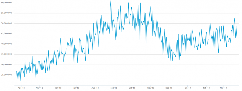 Рост хешрейта биткоина, фейковые объемы и другие события недели