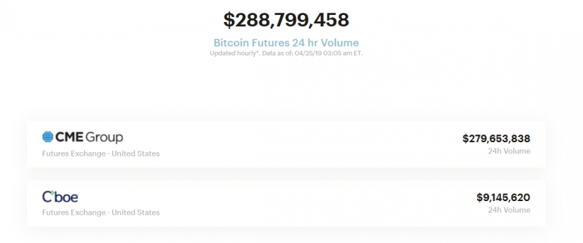 Объем торгов биткоин-фьючерсами на CME превышает показатели спотовых рынков