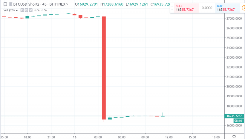 Цена биткоина начала коррекцию к уровню $7600