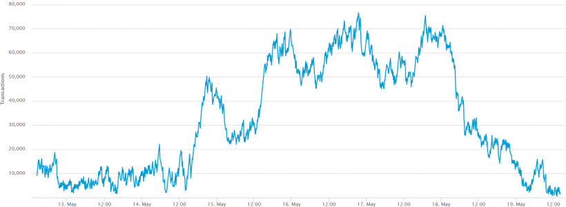 Число неподтвержденных транзакций в мемпуле биткоина резко сократилось