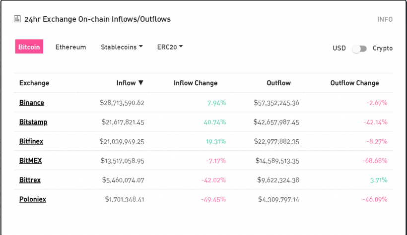 Качели на рынке криптовалют, миллиард для Bitfinex и другие ключевые события недели