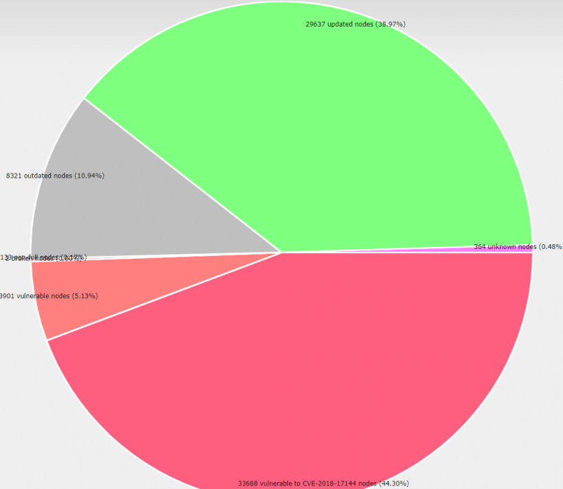 На более чем 44% полных нод в сети биткоина установлен клиент с критической уязвимостью
