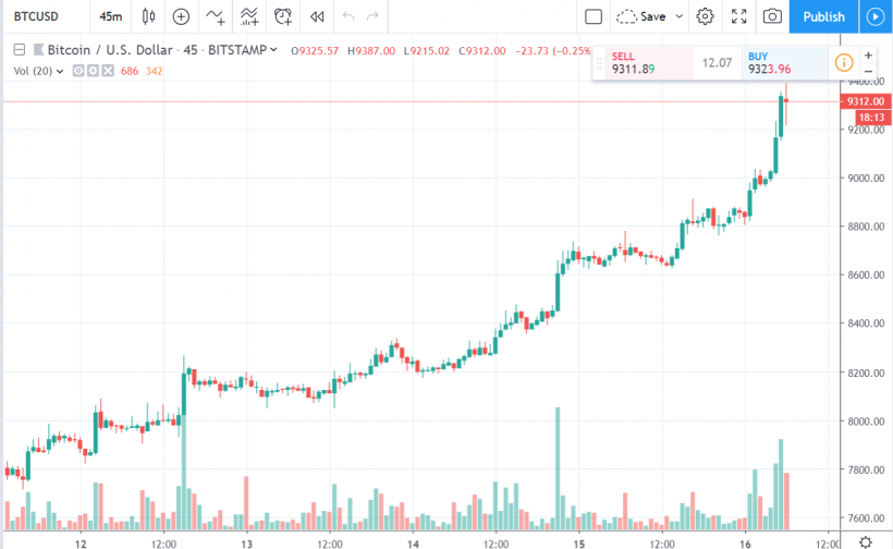 Цена биткоина преодолела $9000