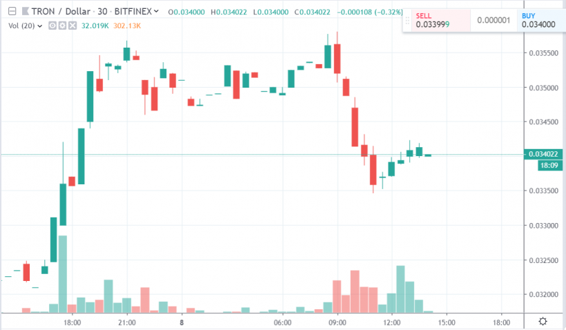 СМИ сообщили об обысках в пекинском офисе TRON. Новость оказалась фейком, но цена успела просесть