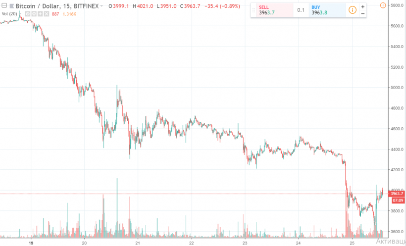 Криптовалютный рынок в осаде, очень странные дела в Ethereum и другие ключевые события недели