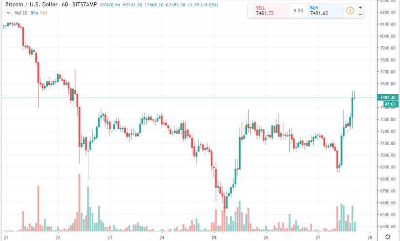 Цена биткоина резко вернулась к отметкам вблизи $7500