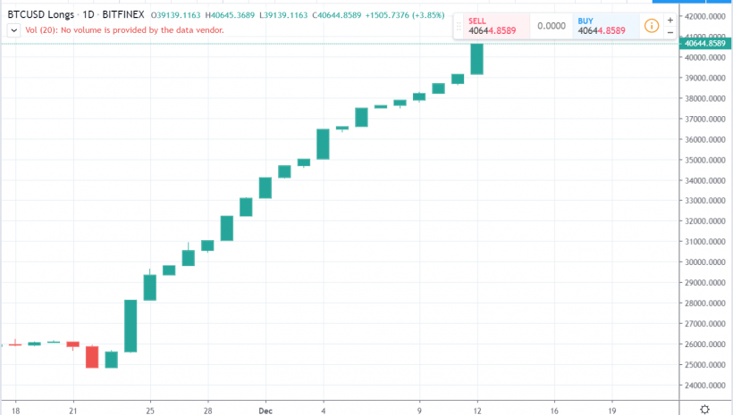 Теханалитик: в течение нескольких часов биткоин может достигнуть $7300