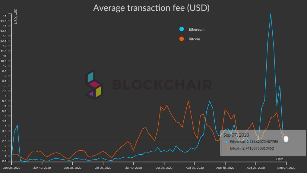 Ончейн-активность Ethereum снизилась. Это отразилось на сегменте DeFi