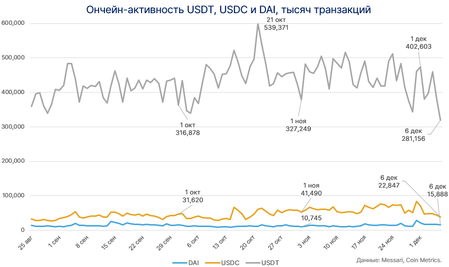 Капитализация стейблкоинов превысила $25 млрд