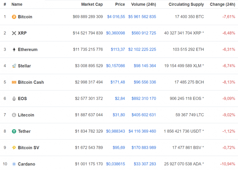 Цена биткоина вновь опустилась ниже $4000