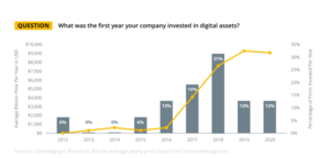 Опрос: 61% институционалов уже инвестировали в криптовалюты или собираются это сделать
