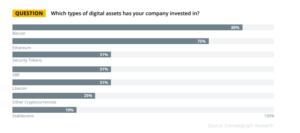 Опрос: 61% институционалов уже инвестировали в криптовалюты или собираются это сделать