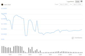 Токен Atari обвалился на 70% за первые 36 часов после начала торгов