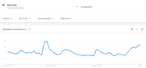 Google Trends: интерес жителей РФ к биткоину существенно вырос