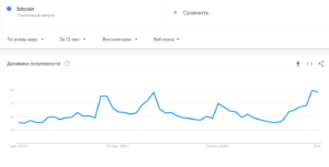 Google Trends: интерес жителей РФ к биткоину существенно вырос