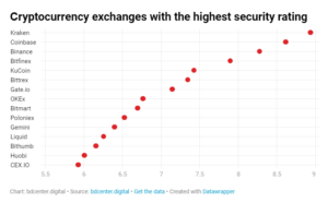 Исследование: русский язык стал вторым по популярности по числу публикаций СМИ о биткоин-биржах